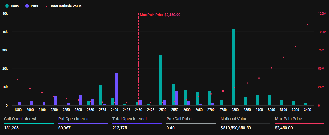 Aflopende Ethereum Opties
