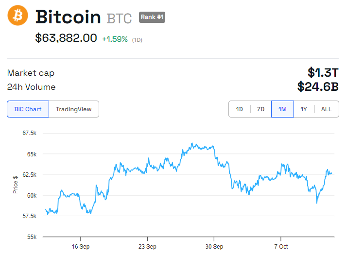 BTC koers prestatie
