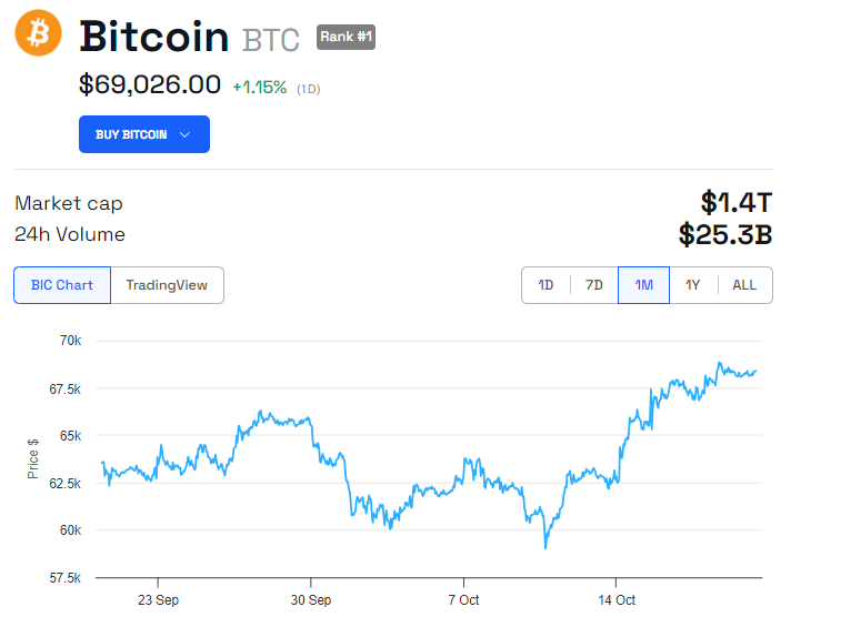 BTC koers prestatie