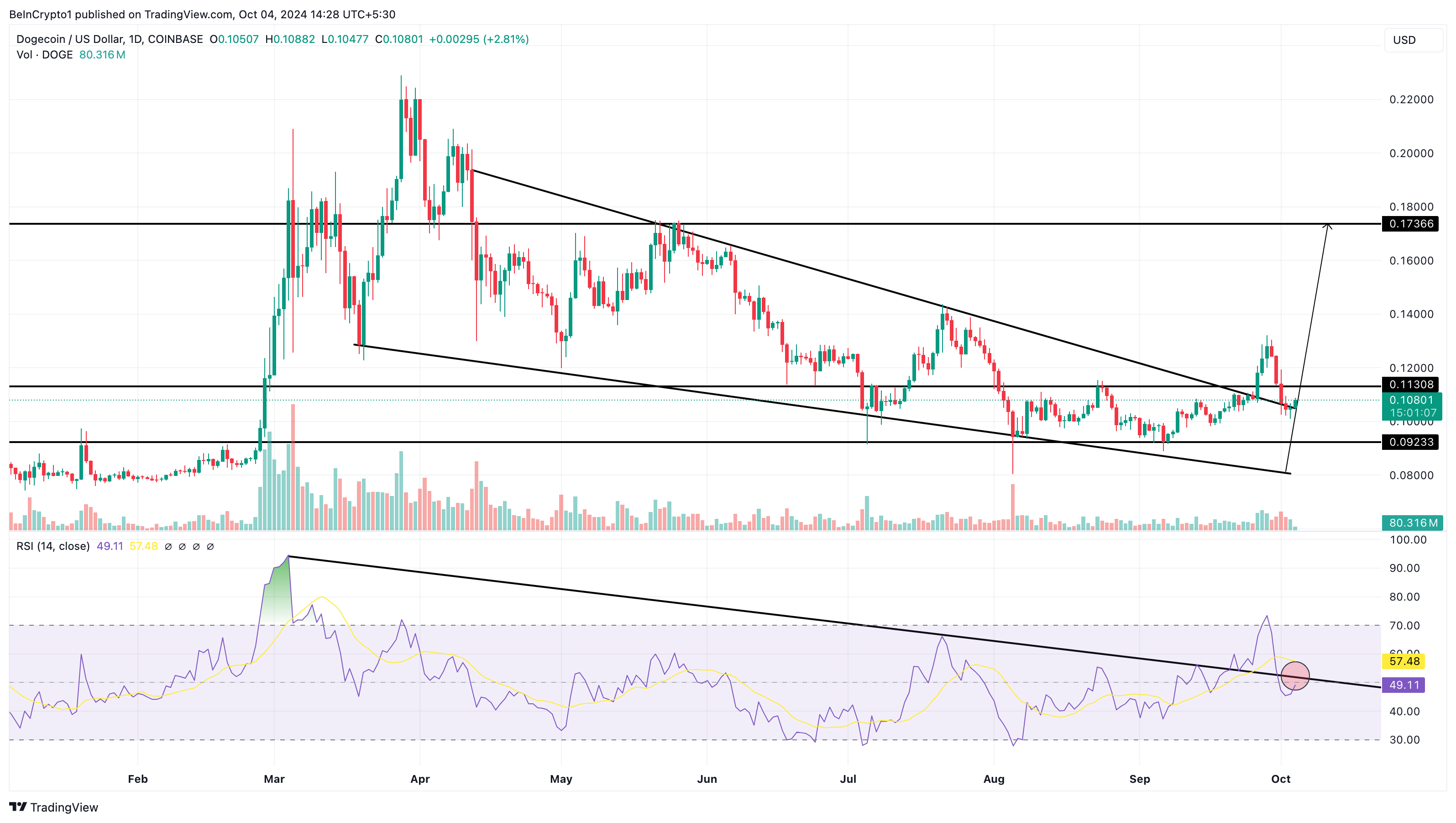 Dogecoin koers analyse