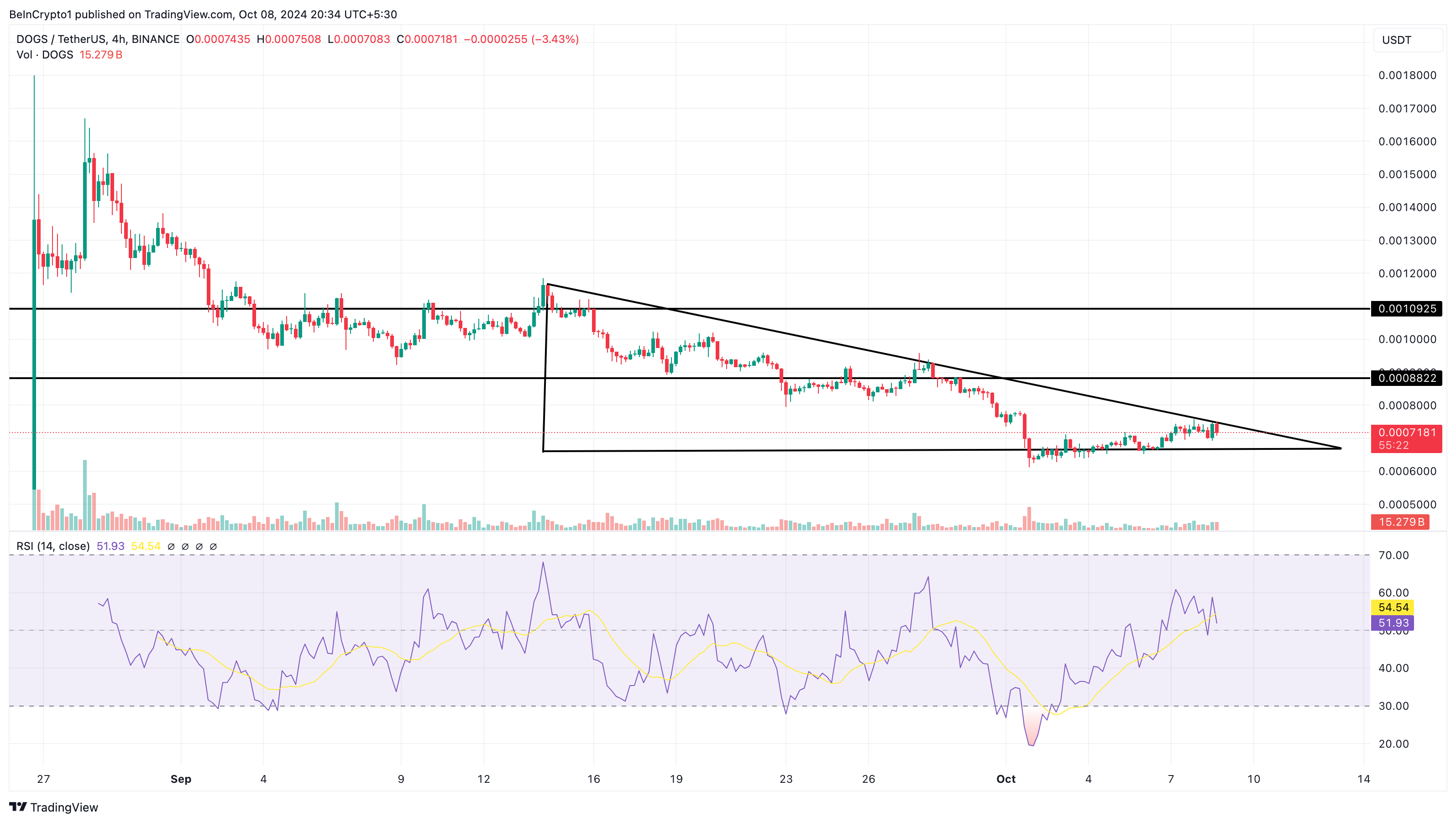 Dogs koers verwachting na Telegram Airdrop token verbranding