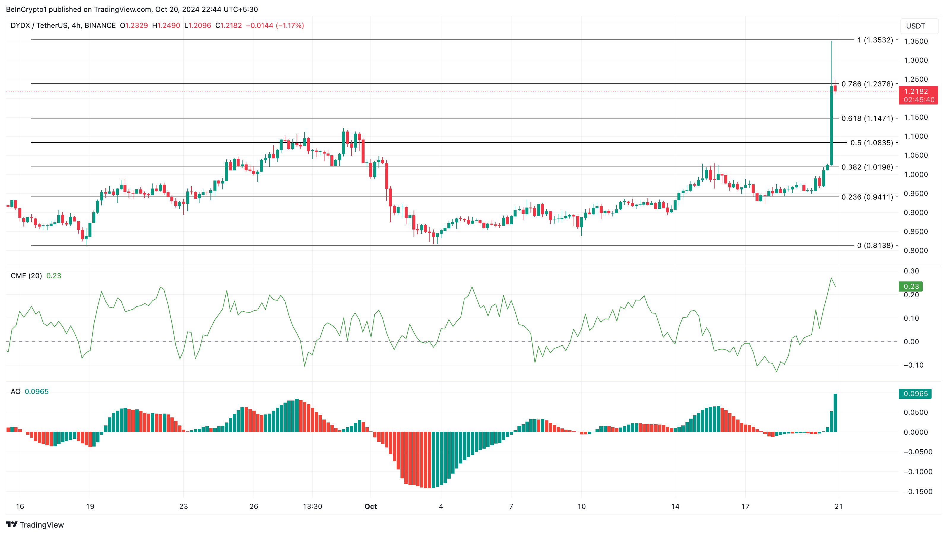 DYDX koers analyse