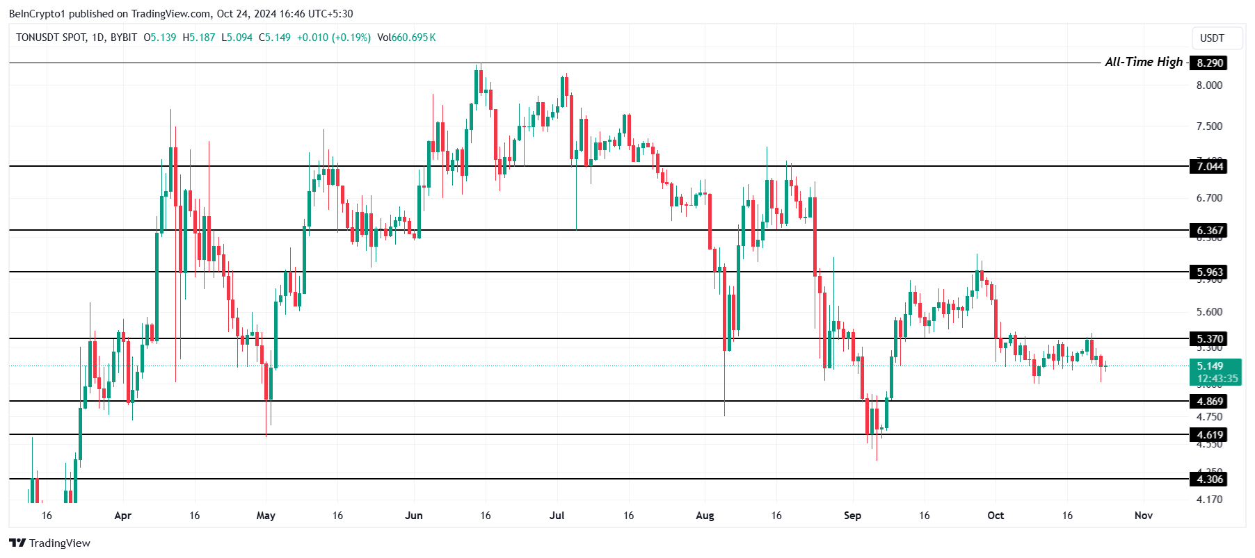 Toncoin koers analyse.