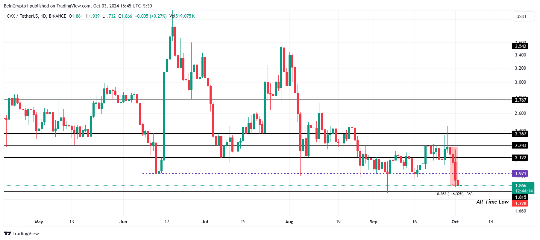 CVX Price Analysis.