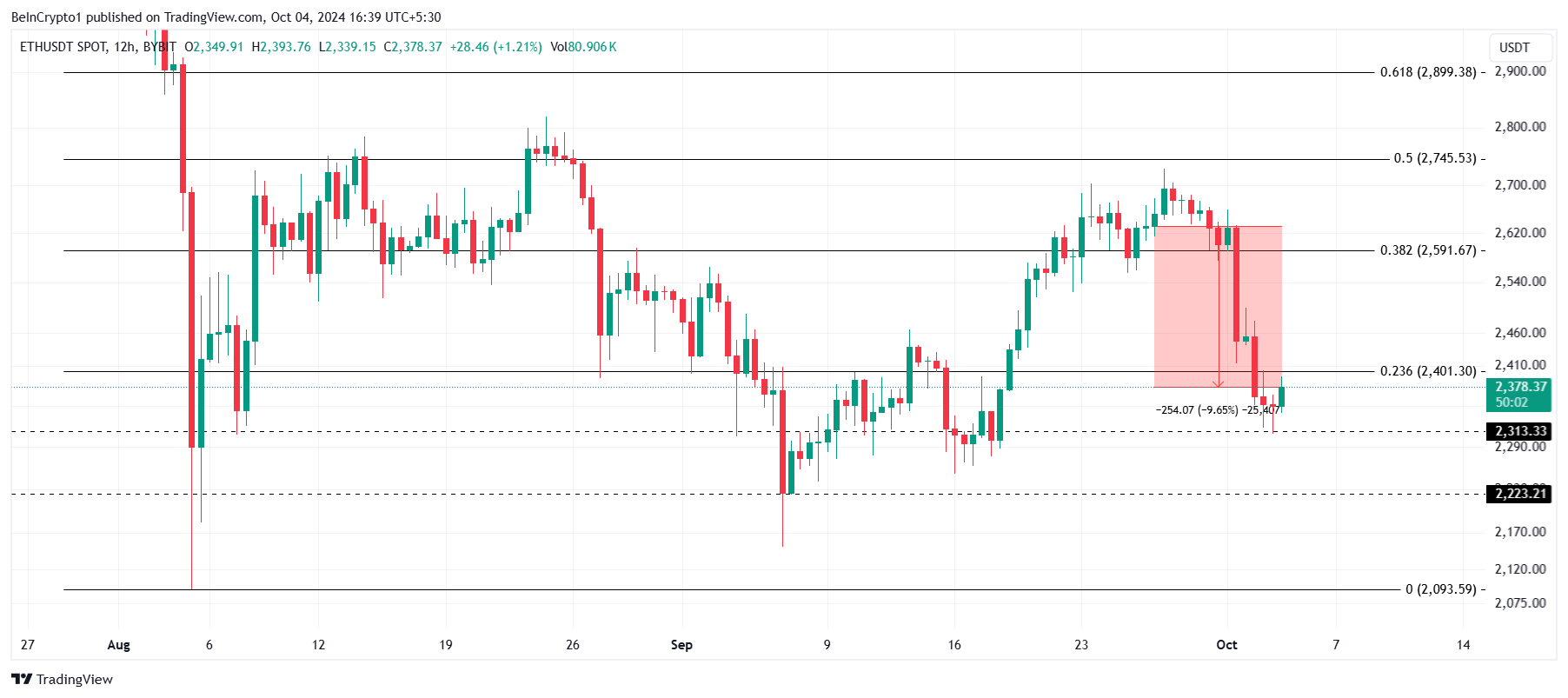 Ethereum koers analyse.