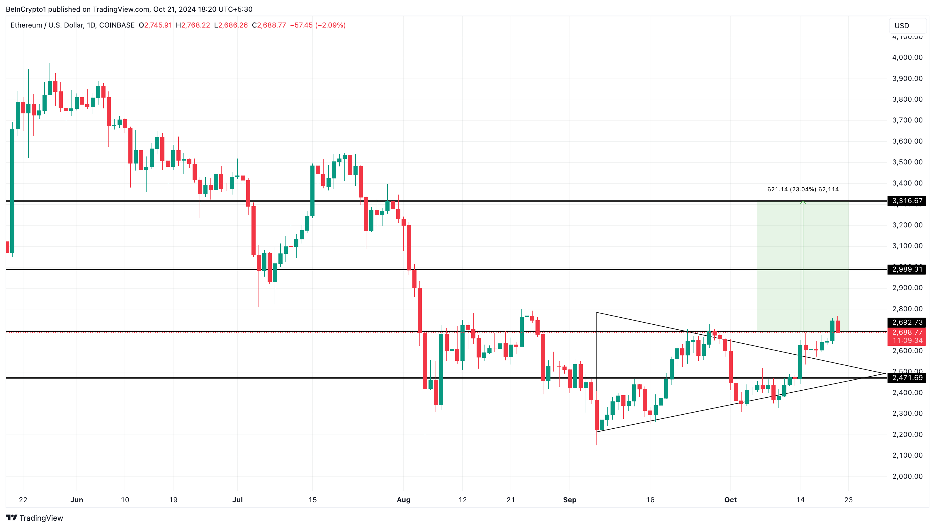 Ethereum koers analyse