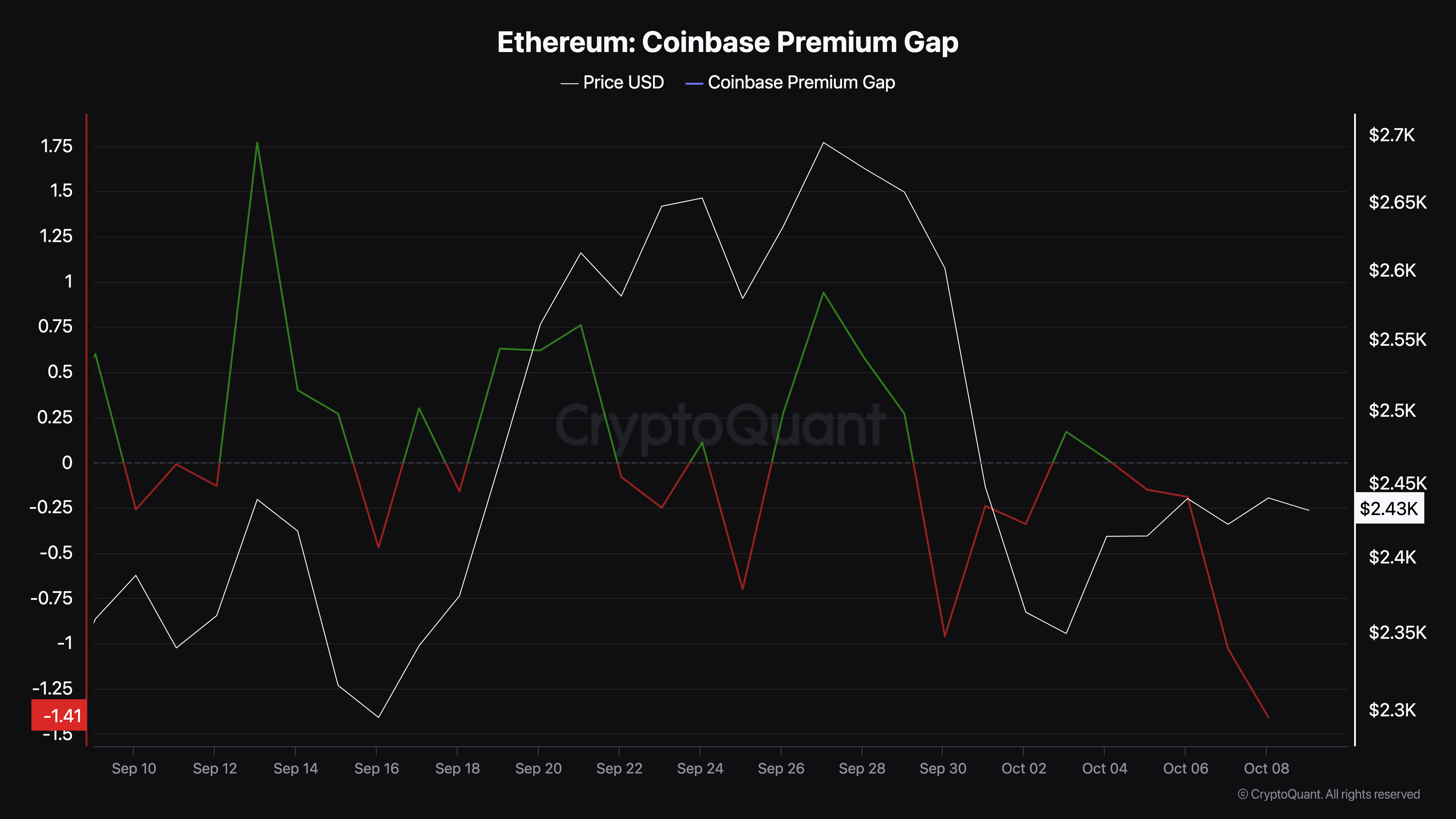 Ethereum verkoopdruk