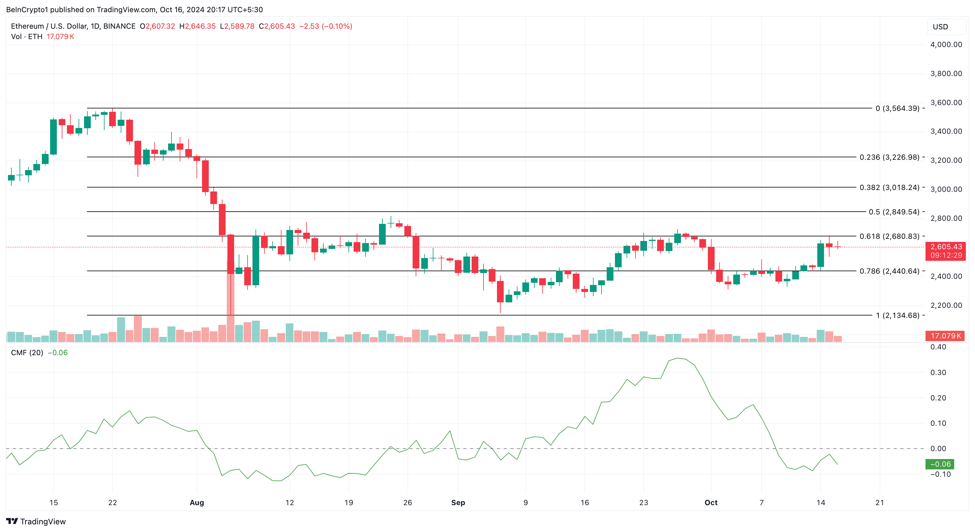 Ethereum koers analyse