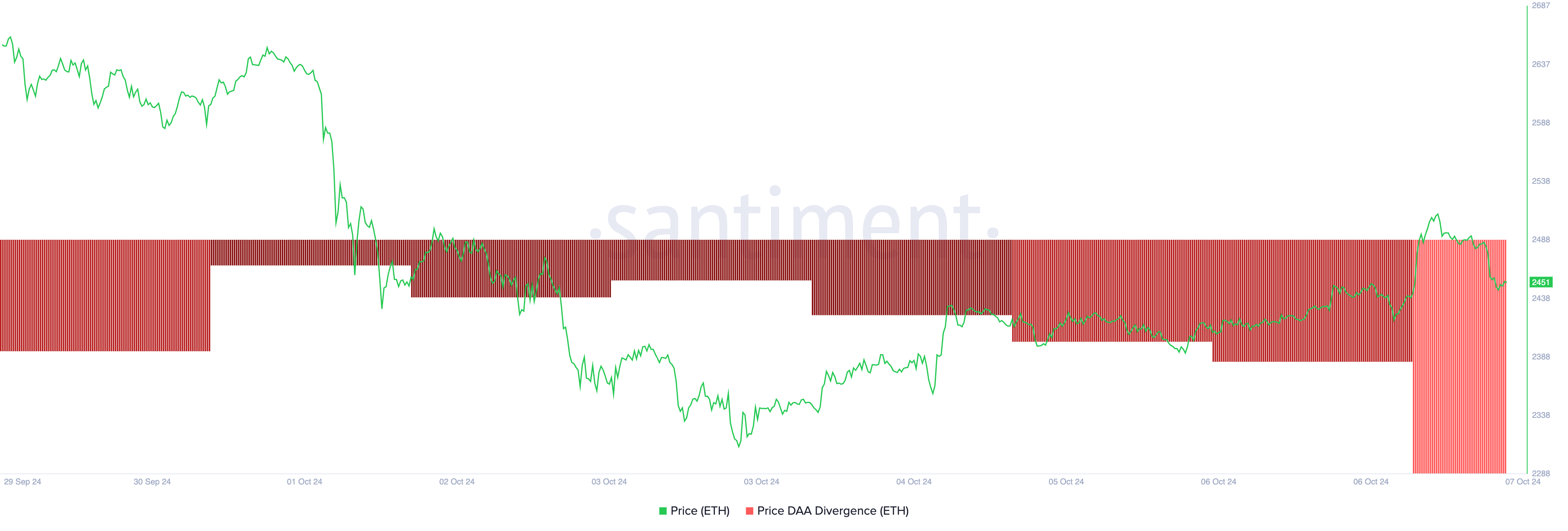 ethereum koers dagelijkse actieve adressen divergentie