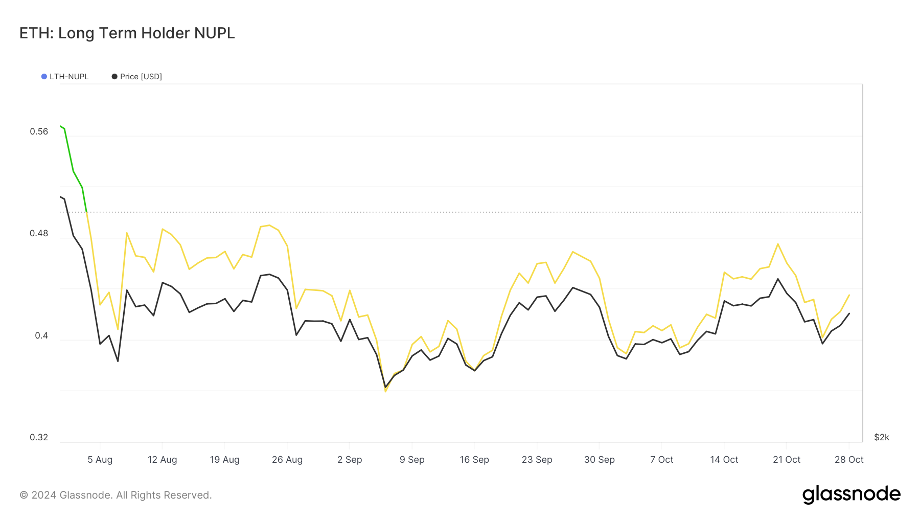Sentiment van langetermijnhouders van Ethereum