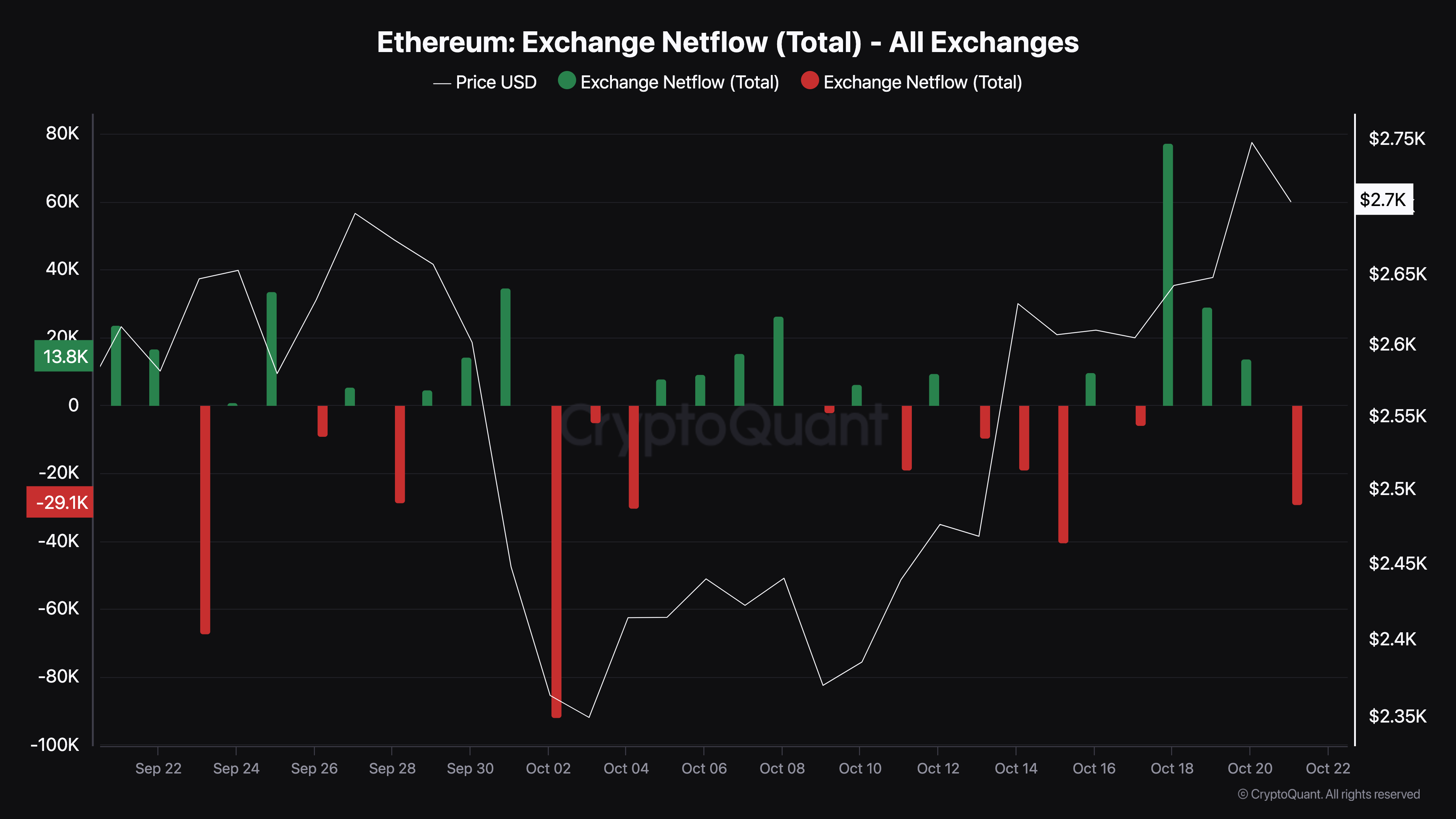 Ethereum ziet lage verkoopdruk