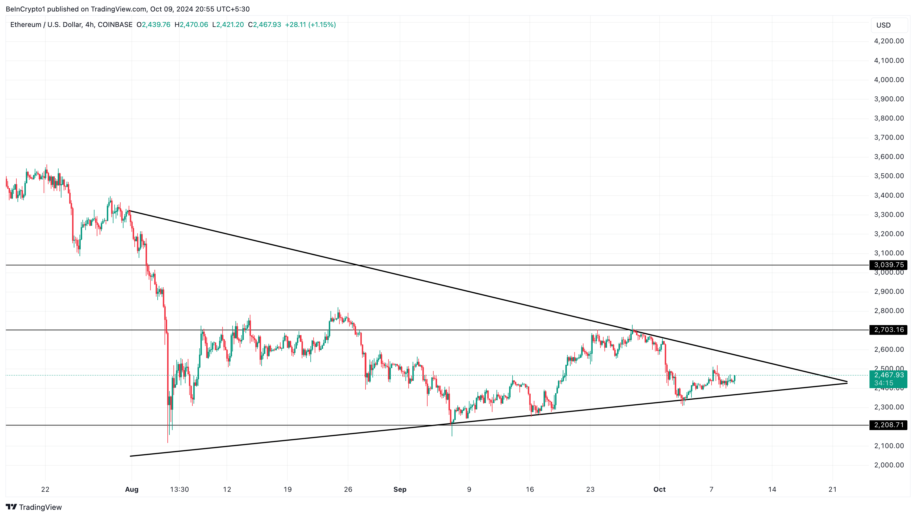 Ethereum 4-uurs koers analyse