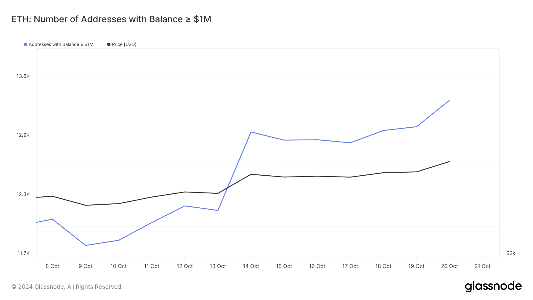 Ethereum-adressen met een saldo van $1 miljoen