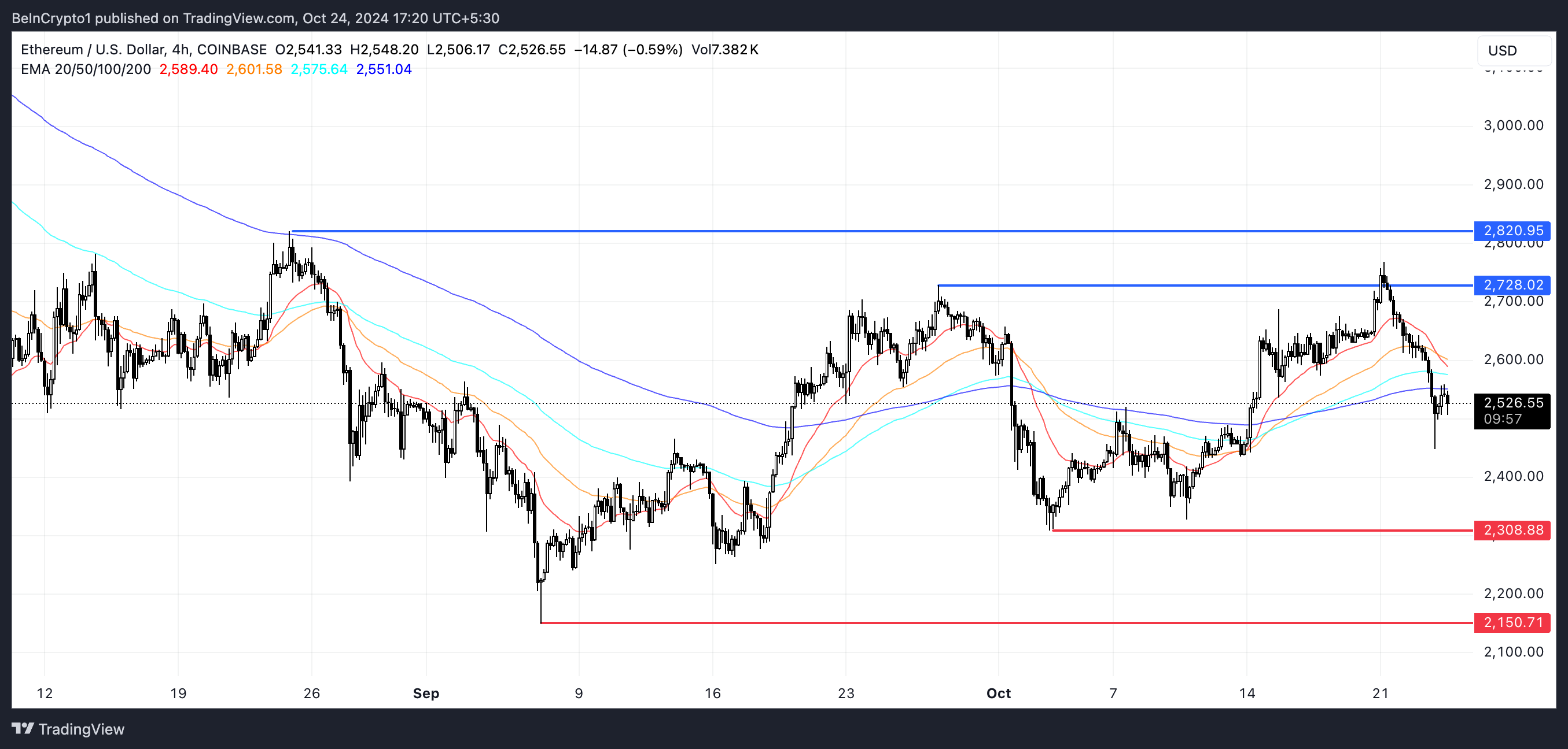 ETH EMA Lijnen en Steun en Weerstand.