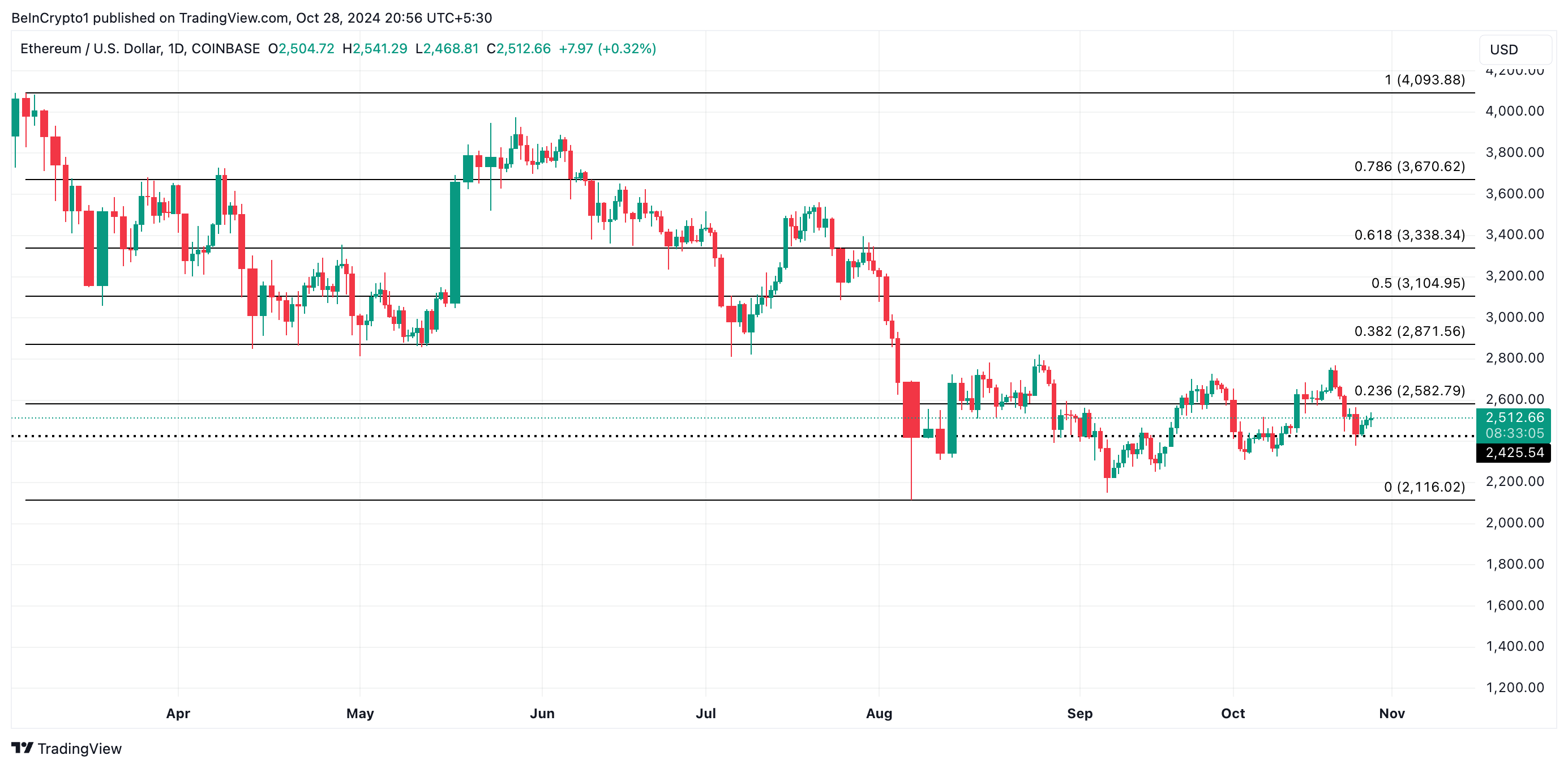 ETH koers analyse.