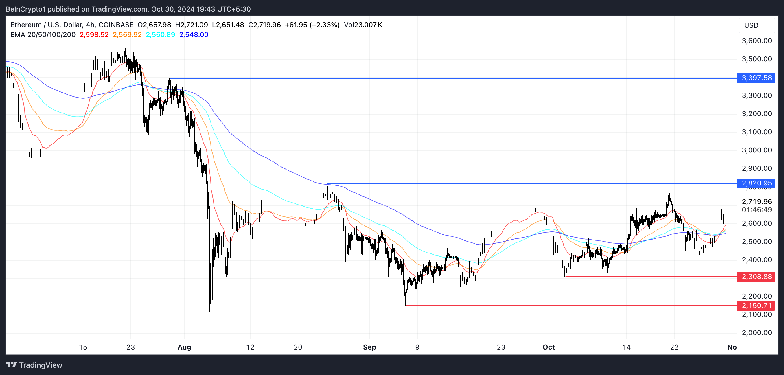 ETH EMA-lijnen en steun- en weerstandsniveaus.