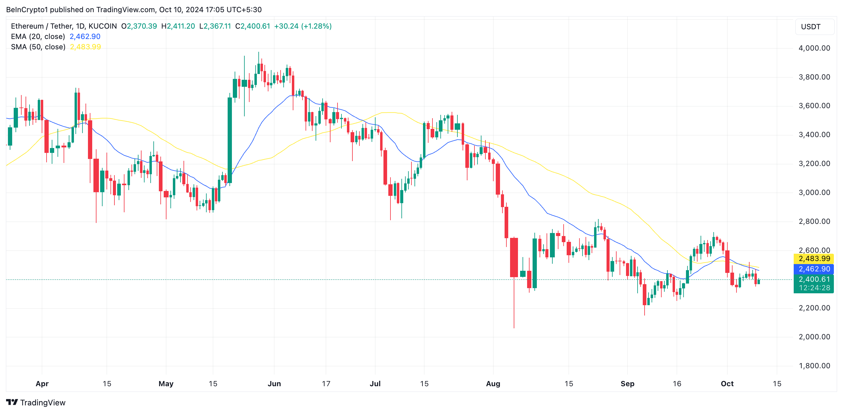 Ethereum 20-daagse EMA/50-daagse SMA