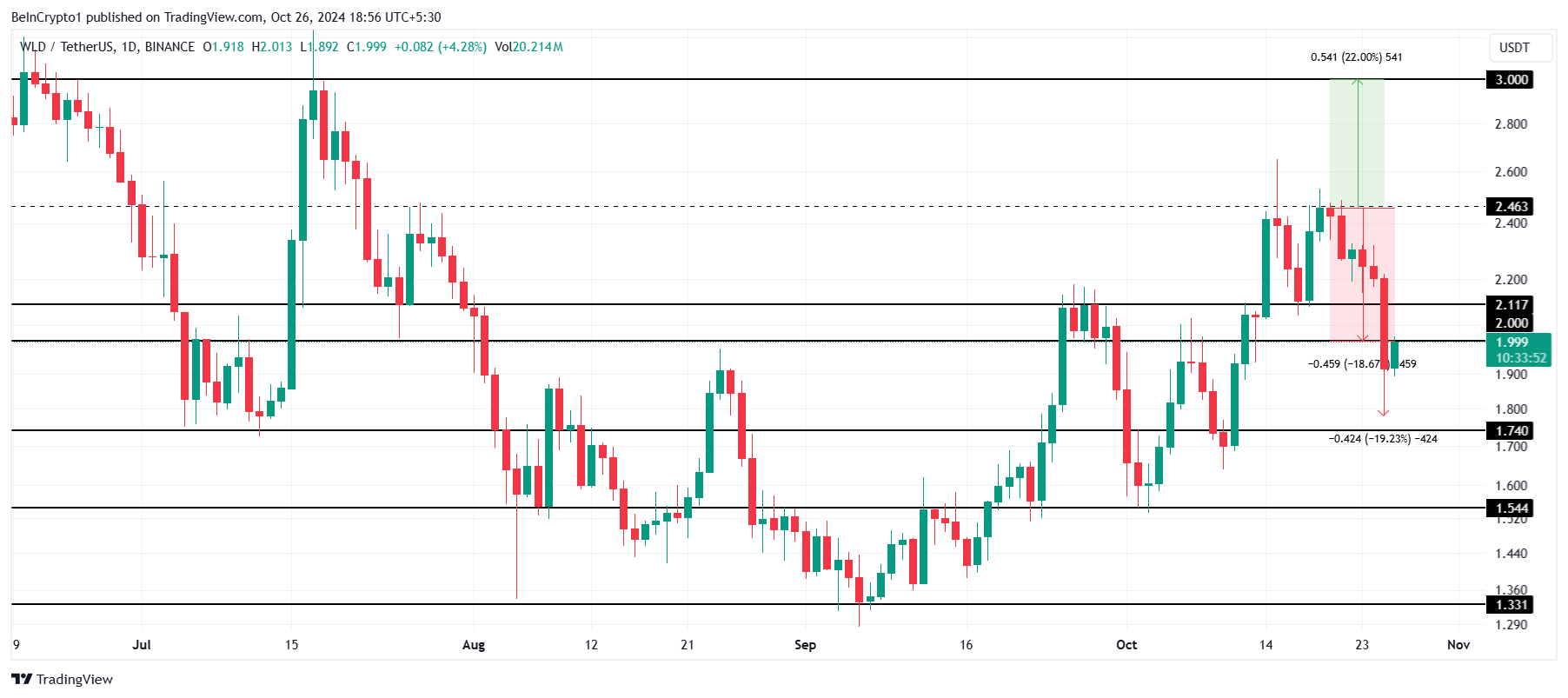 Worldcoin Price Analysis.