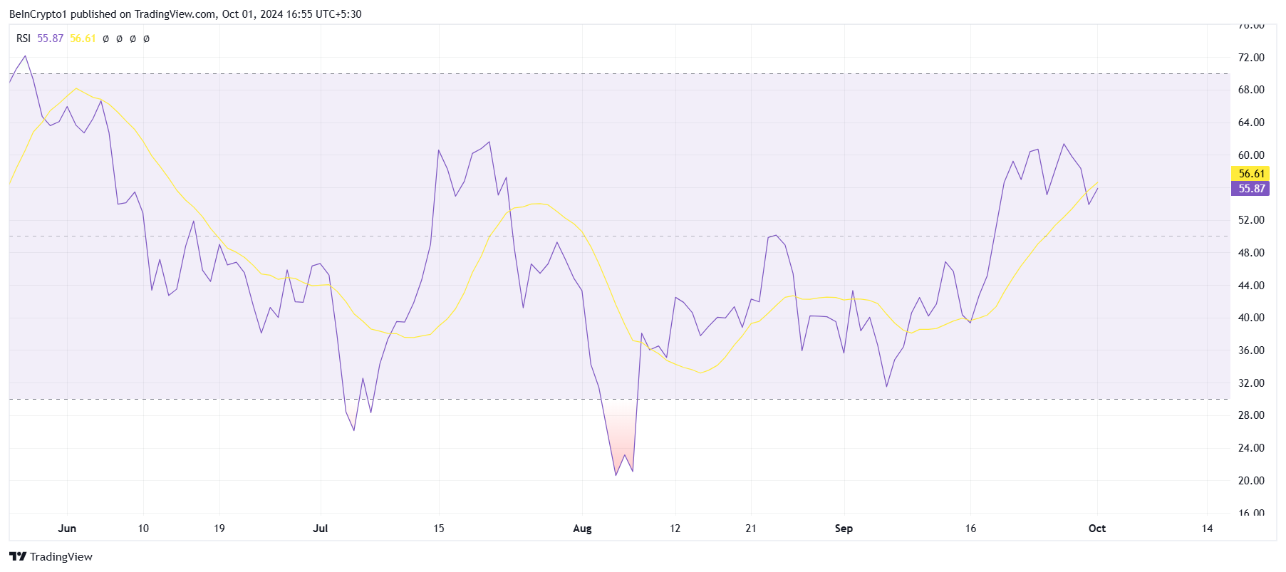 Ethereum RSI.