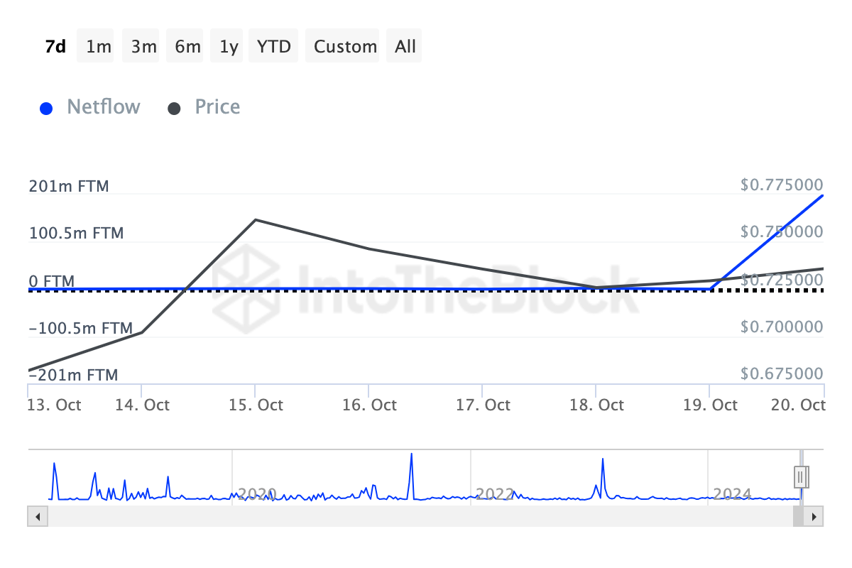 Crypto whales kopen FTM