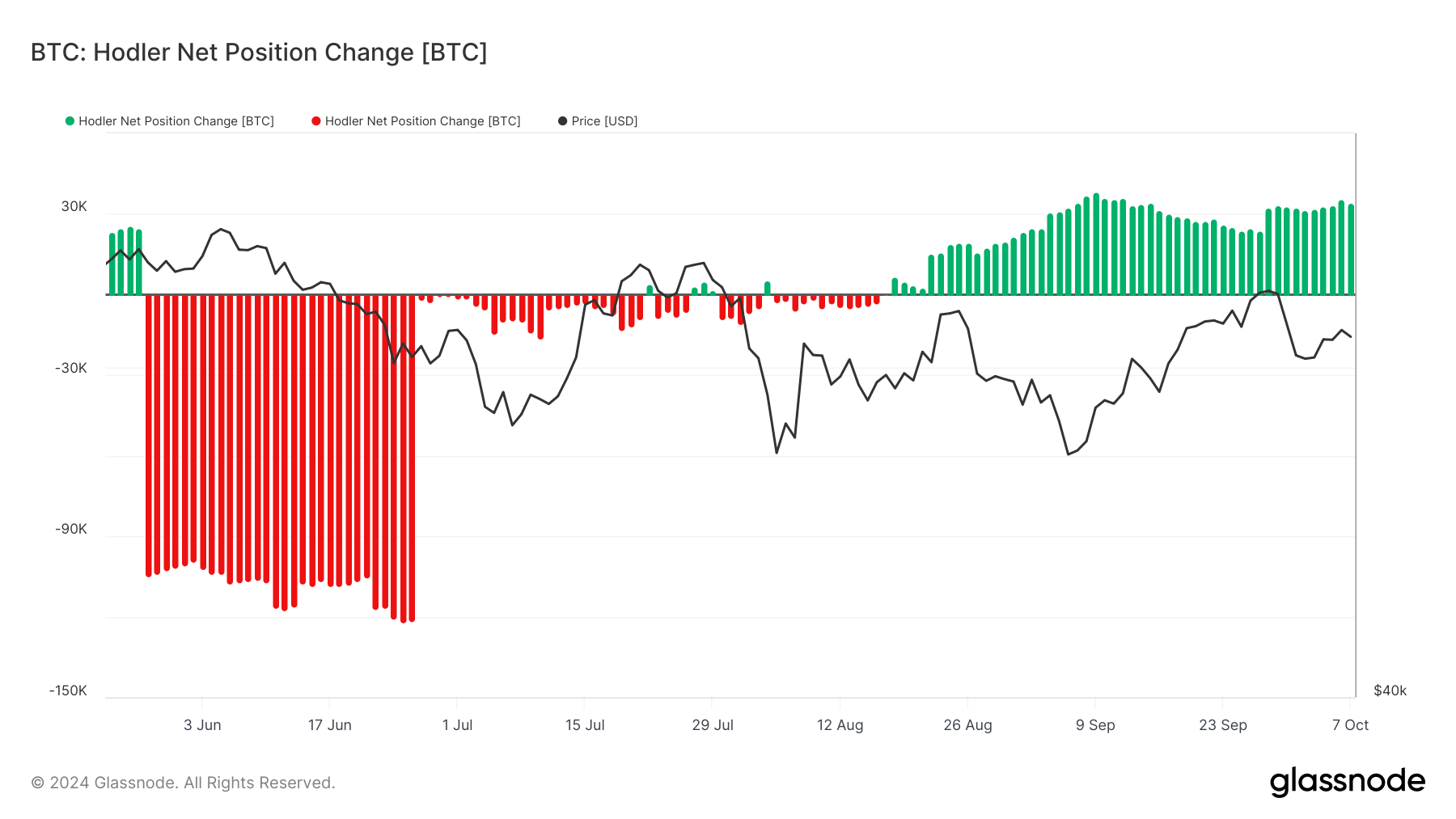 Bitcoin Hodler Net Position Change.