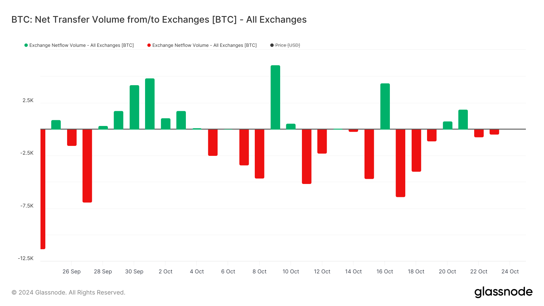 BTC Netto Overdrachtsvolume - Beurzen.