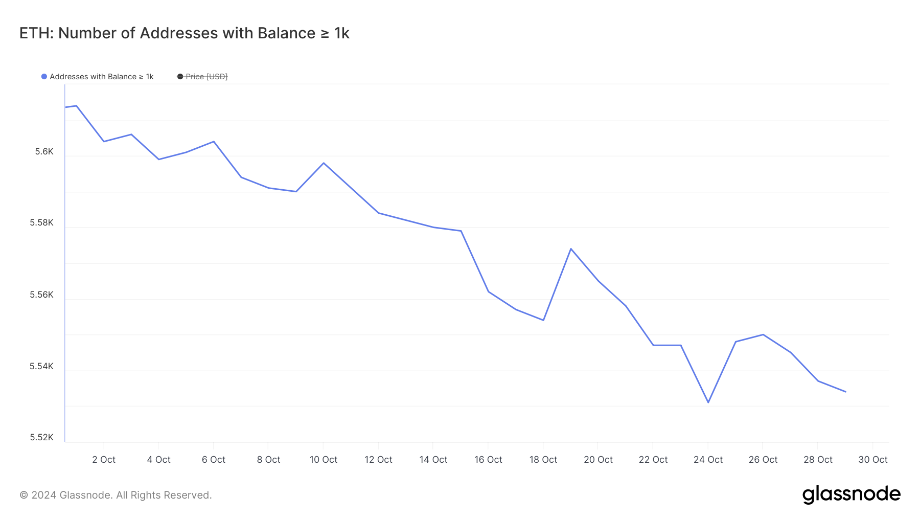 Adressen met een saldo van >= 1.000 ETH.