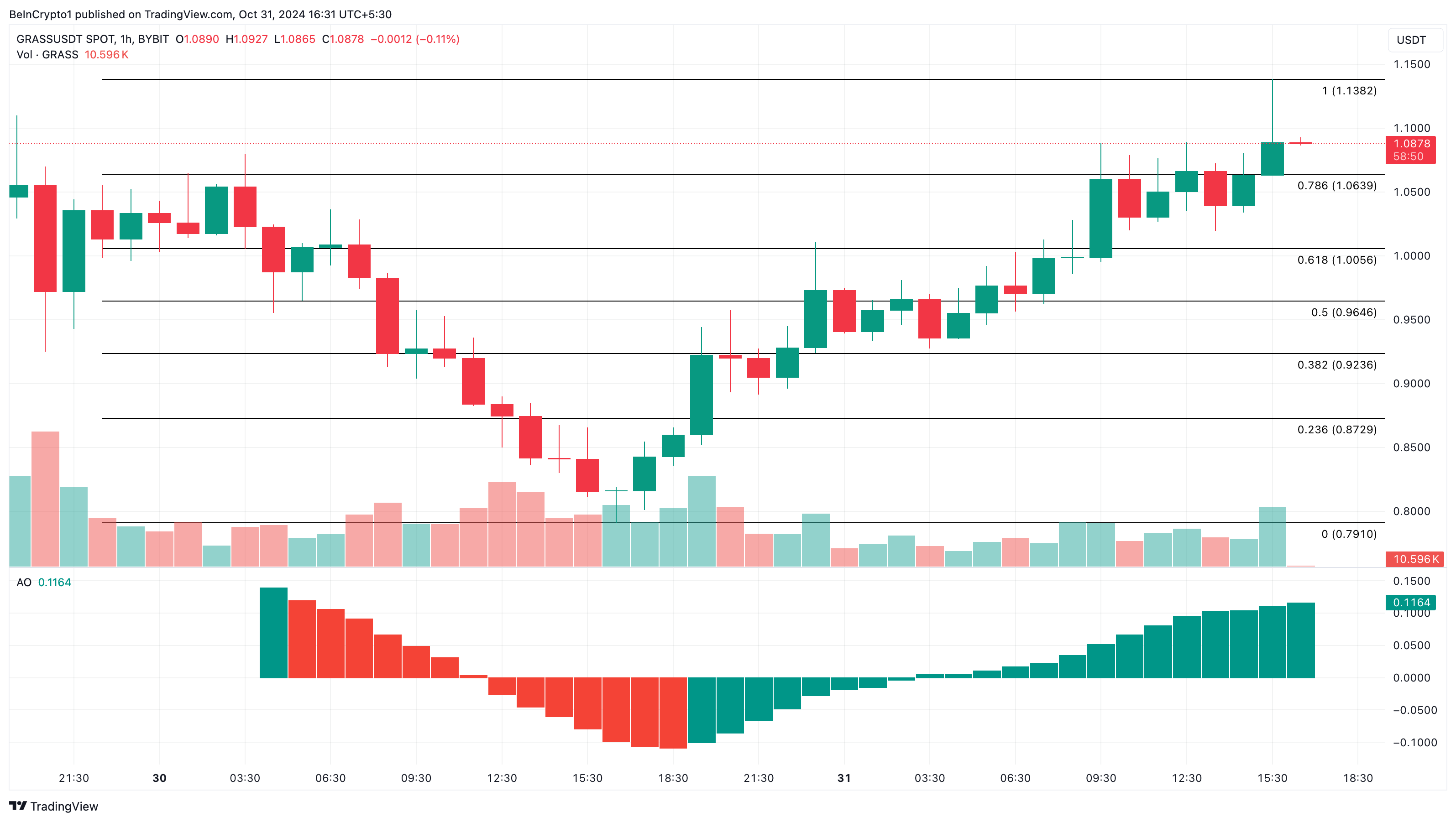 Grass meest gezochte altcoins analyse