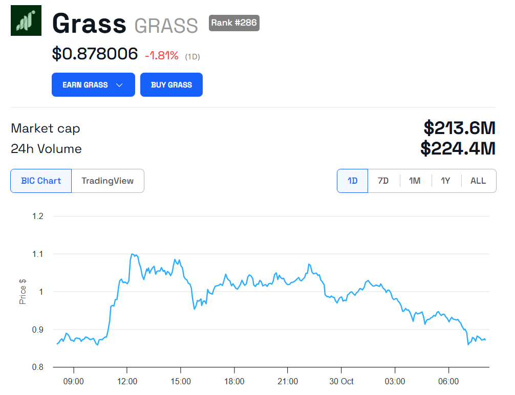 GRASS Koers Prestatie Grafiek.