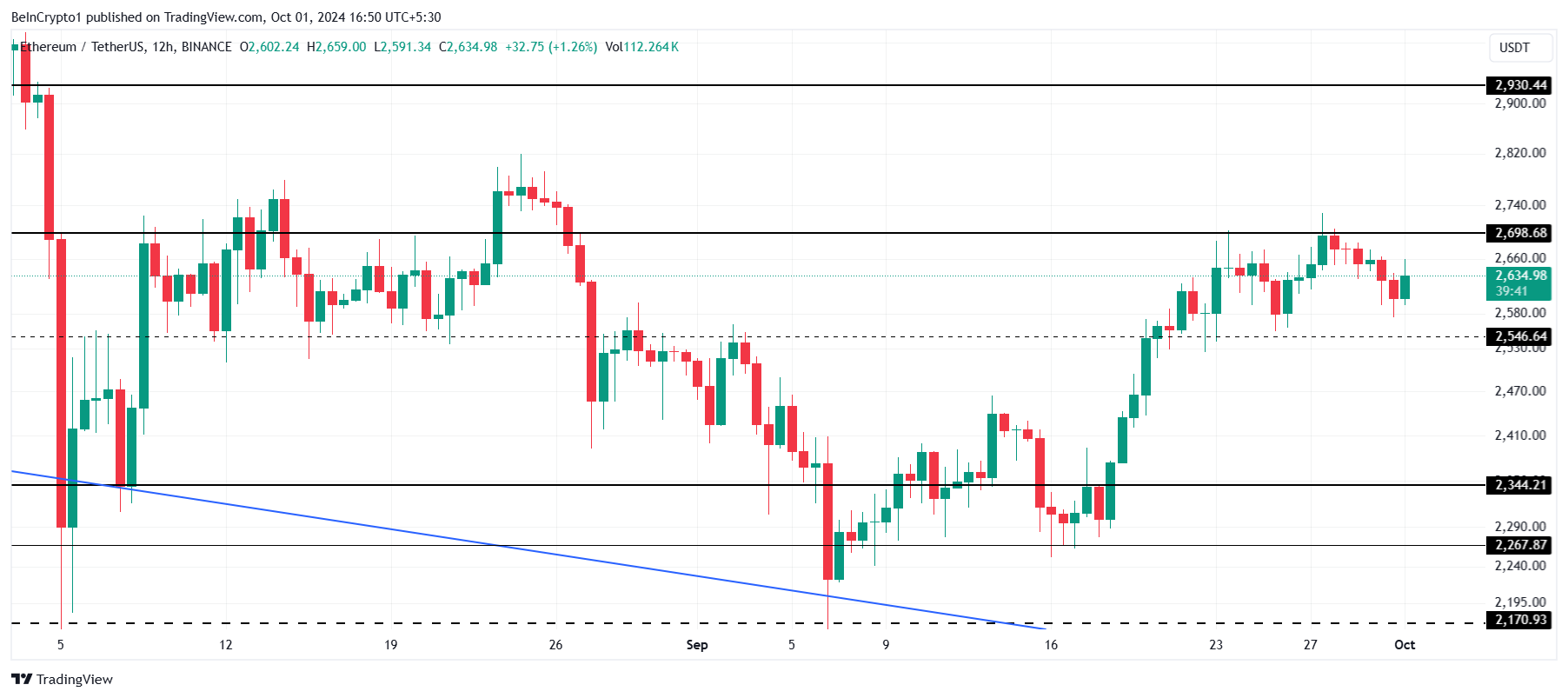 Ethereum Price Analysis.