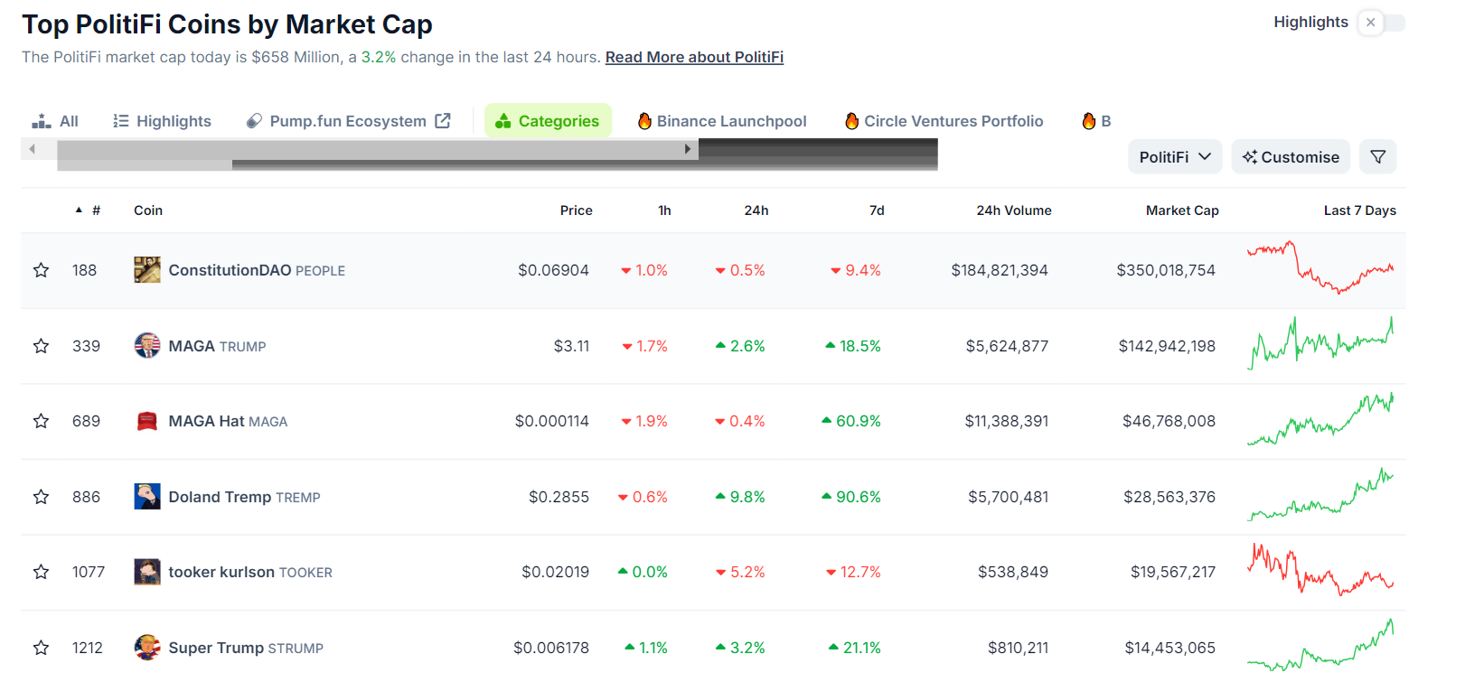 PolitiFi Meme Coins Marktkapitalisatie
