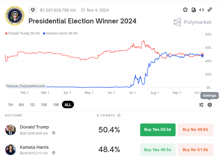 Kamala Harris vs Donald Trump US Verkiezingskansen