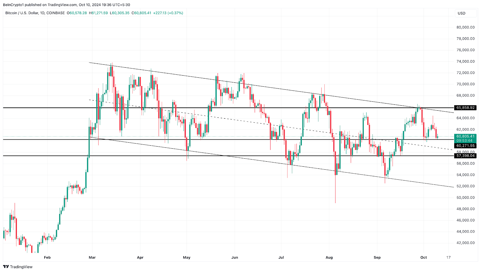 BTC/USD grafiek