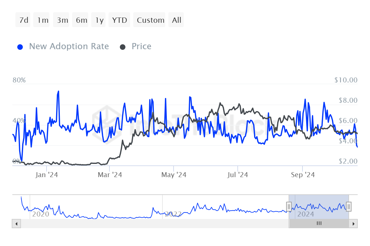 Toncoin Adoptiegraad.
