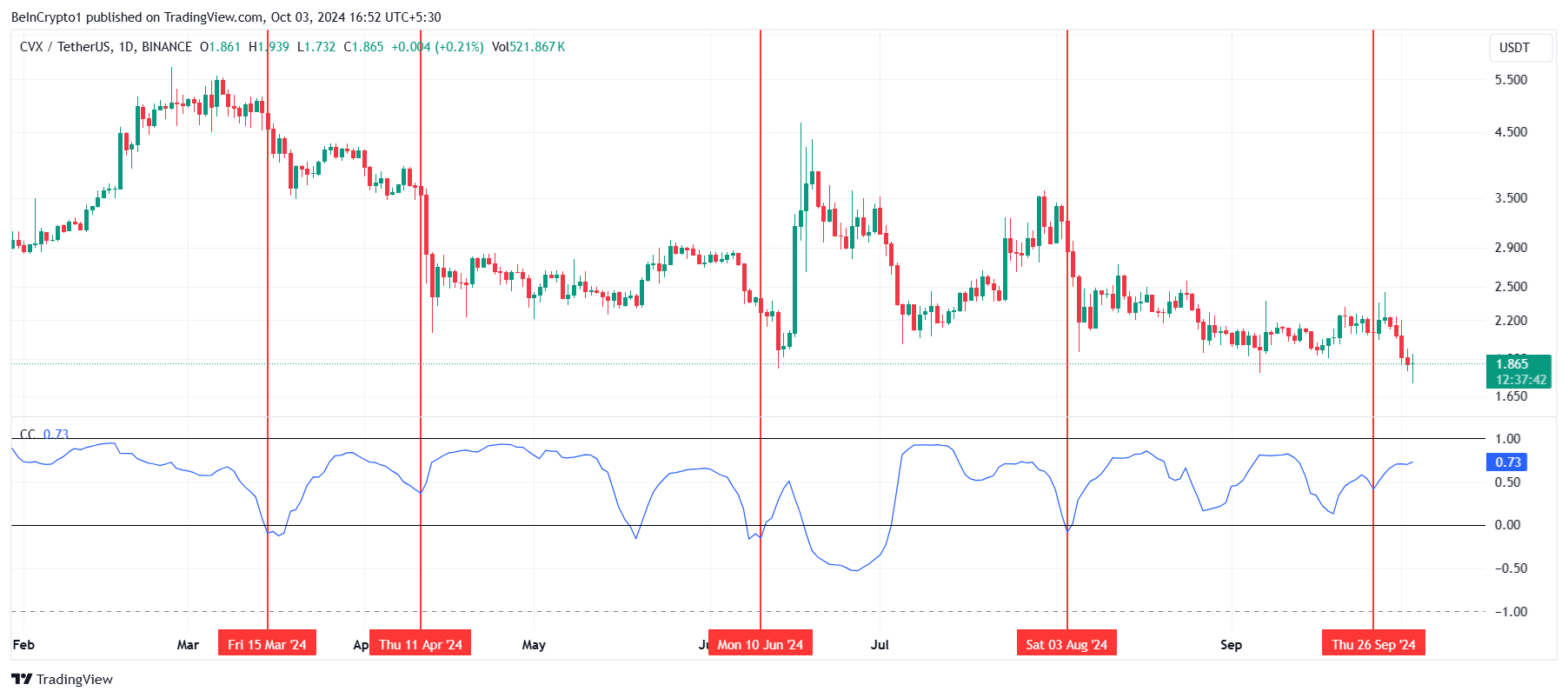 CVX Correlation to Bitcoin.