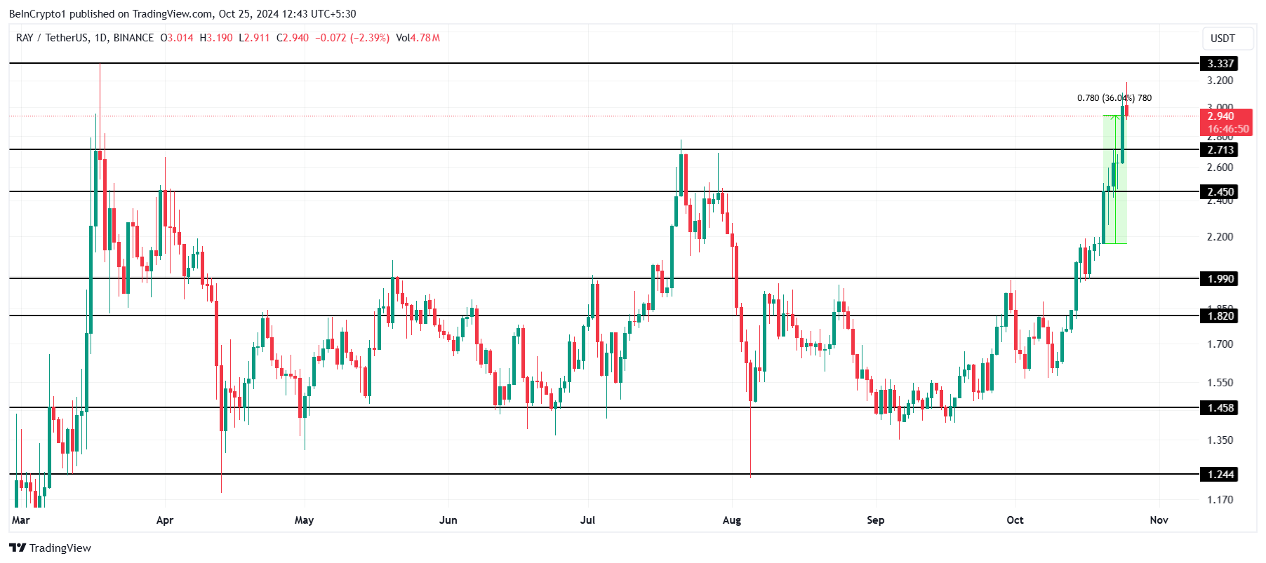 Raydium Price Analysis.