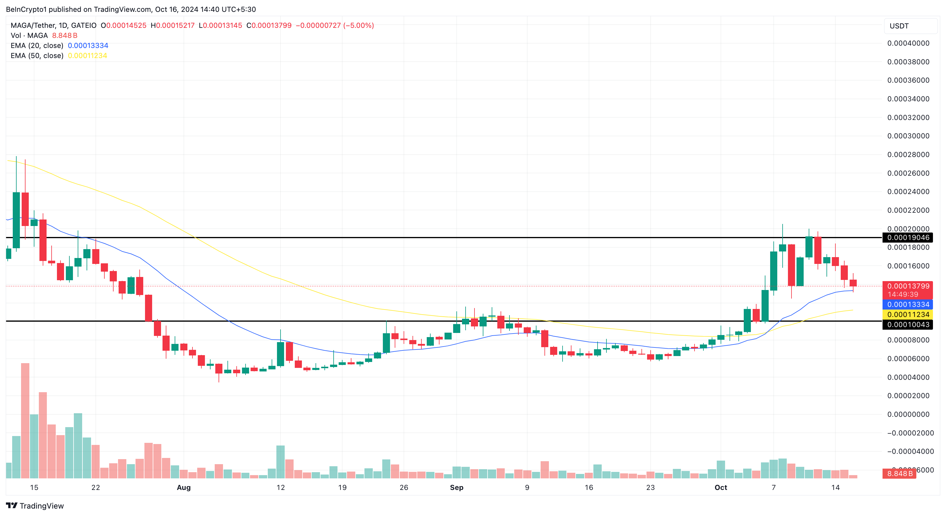 MAGA koers analyse altcoins