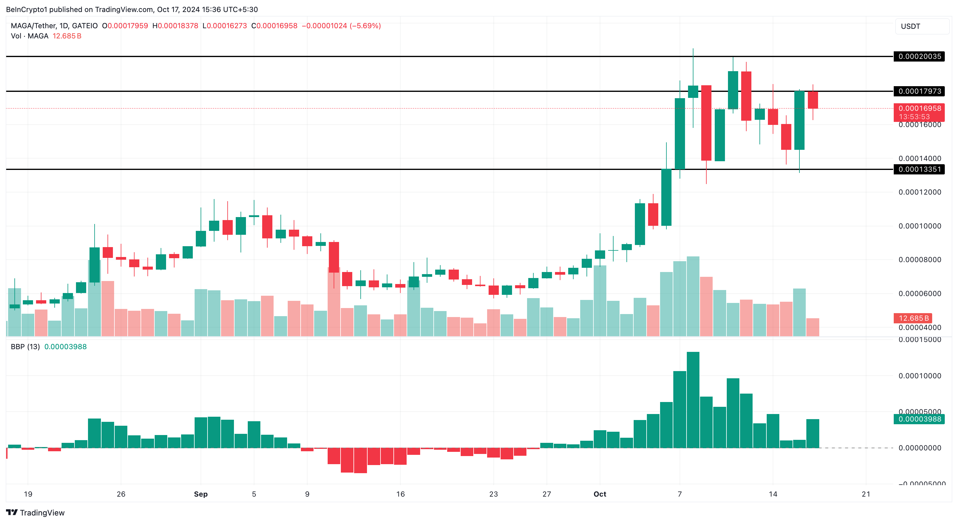 MAGA koers analyse altcoins