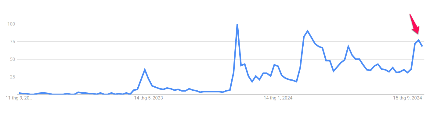 Google zoek trends voor 'meme coins.'