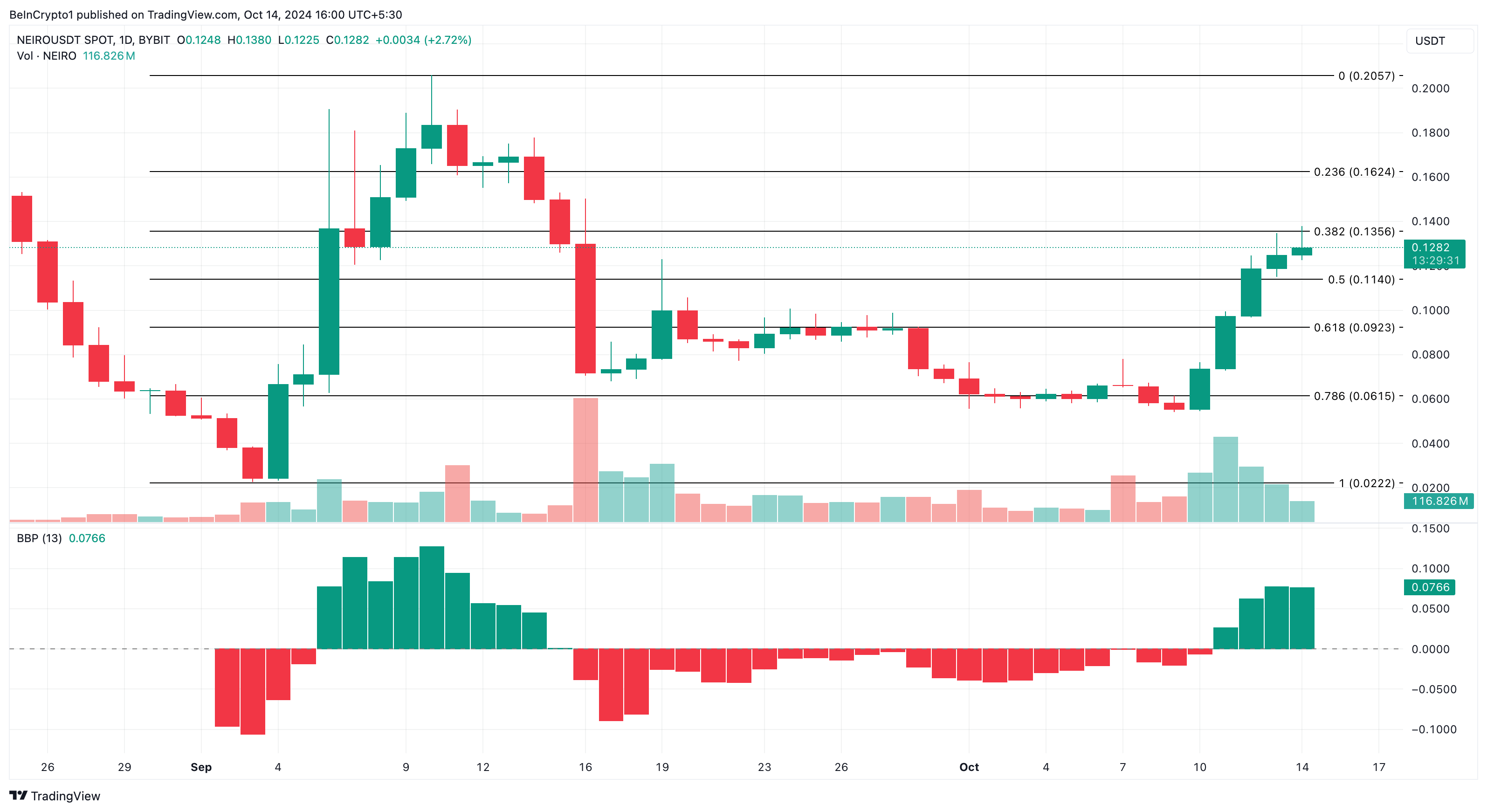 Neiro Ethereum koers analyse
