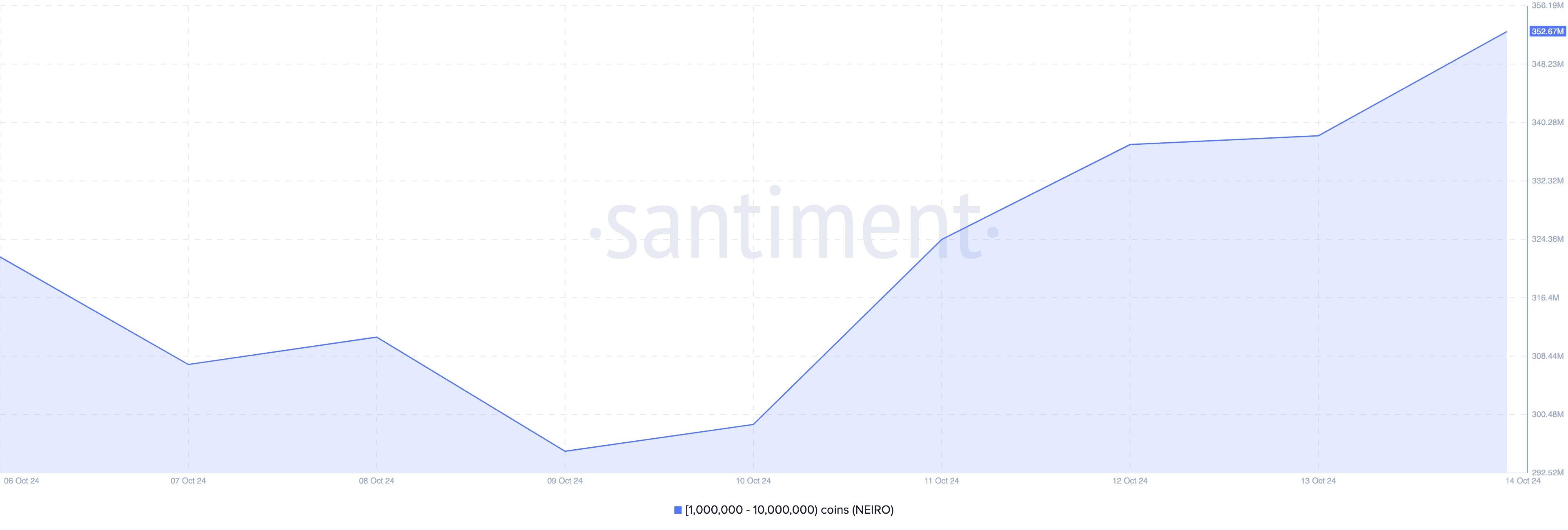 Crypto whales kopen NEIRO
