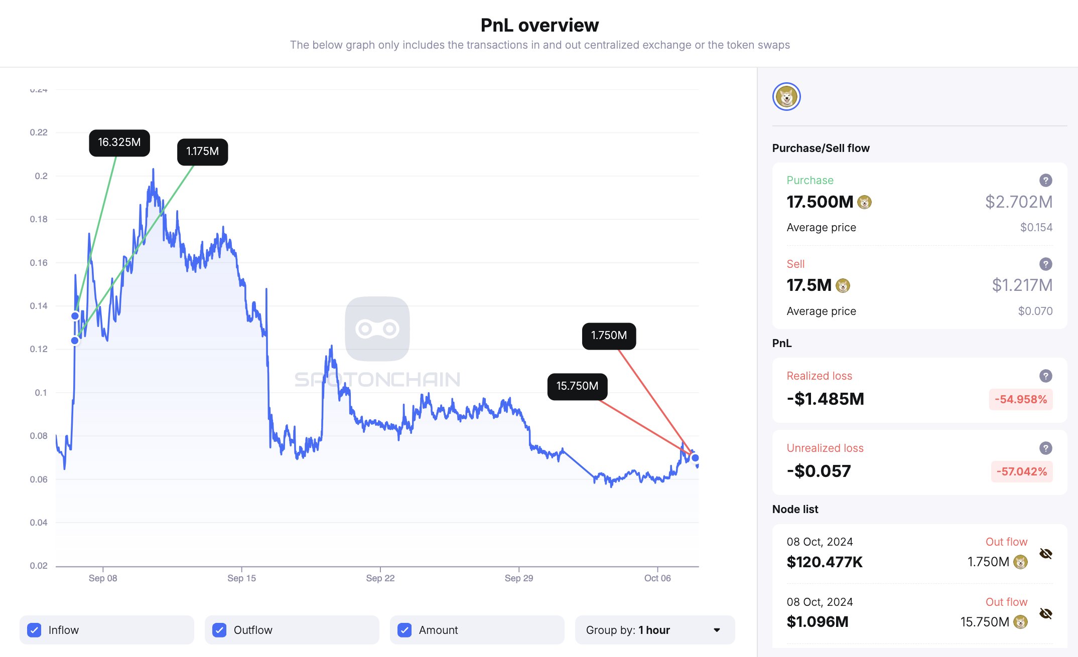 Crypto whale koopt NEIRO