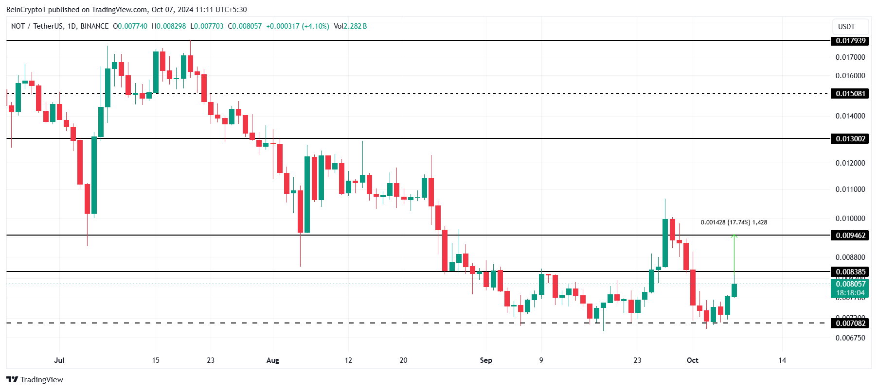 Notcoin koers analyse.