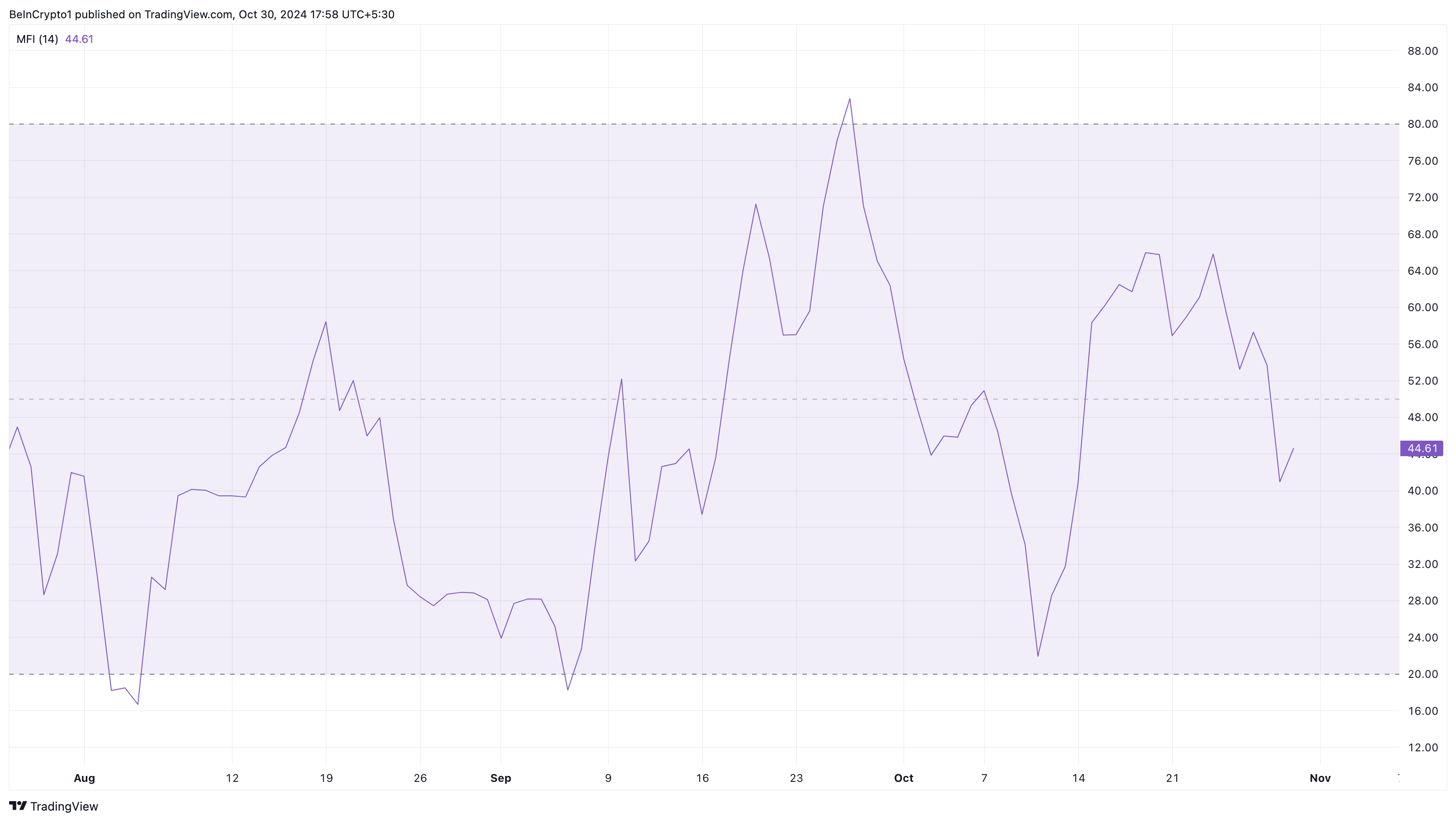 Notcoin koers analyse