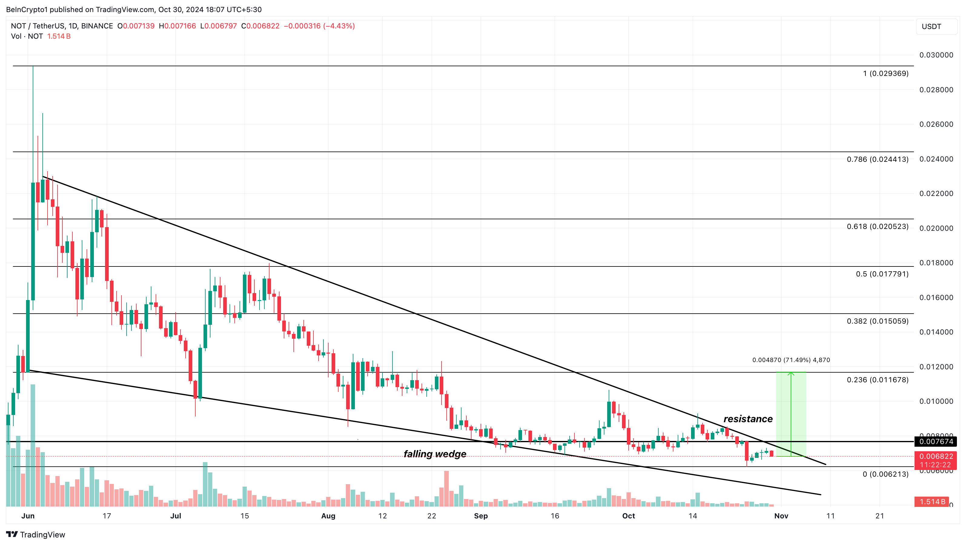 Notcoin koers analyse