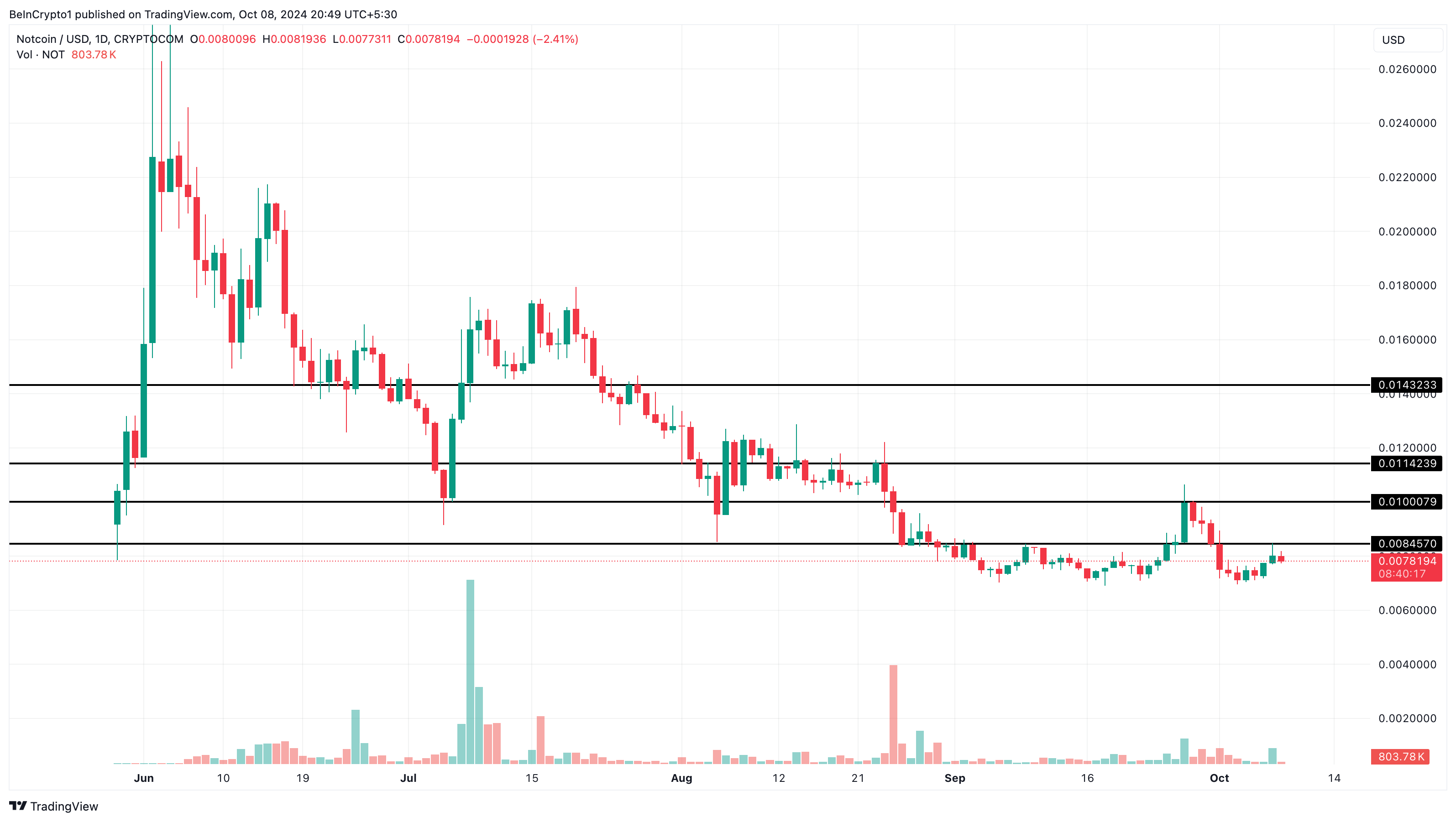 Notcoin koers verwachting na Telegram airdrop token verbranding