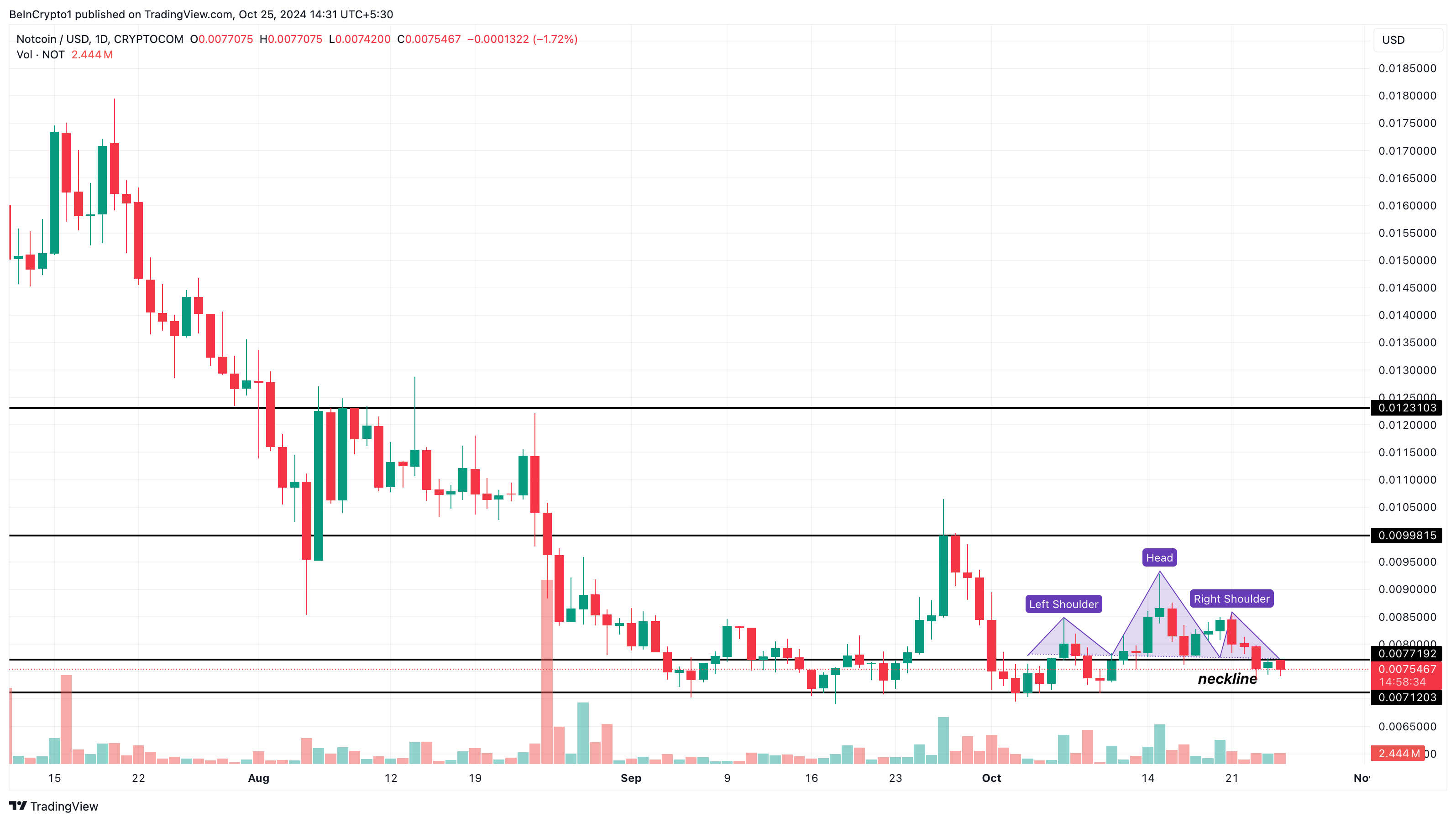 Notcoin trending cryptos analyse