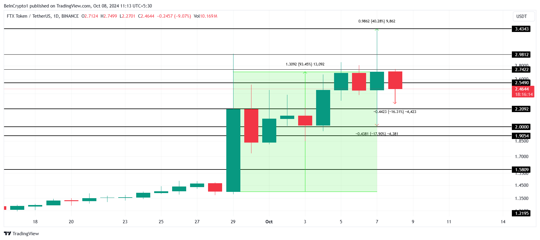 FTT Price Analysis.