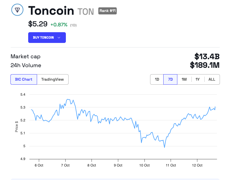 Toncoin (TON) koers prestatie