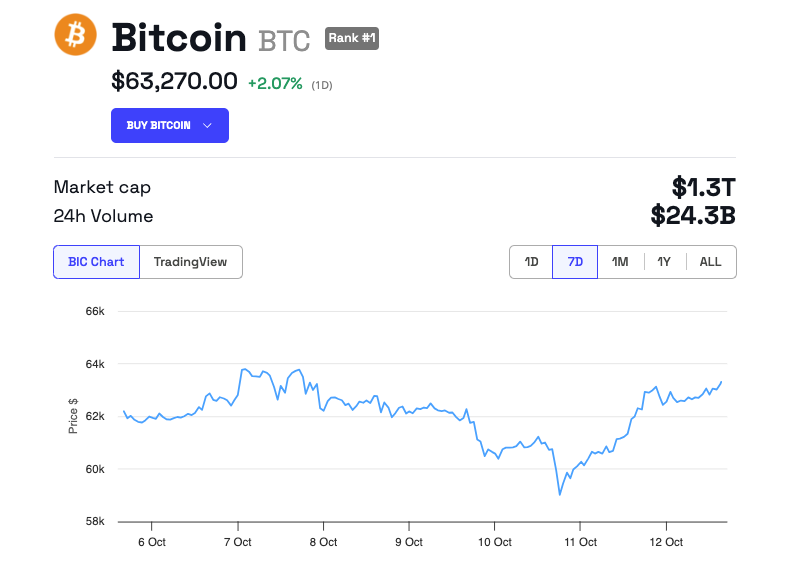 Bitcoin (BTC) koersprestatie